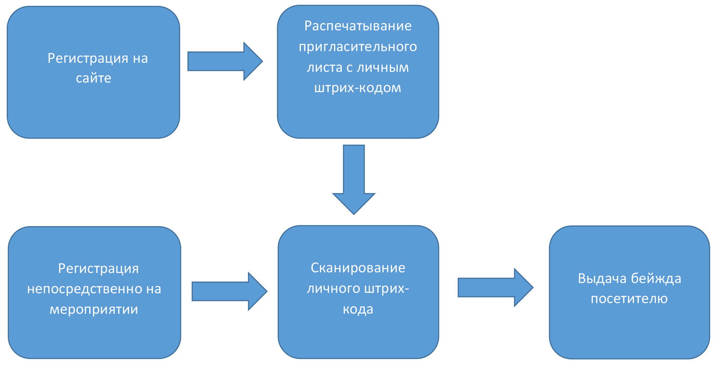 Электронная регистрация посетителей на мероприятии автоматизация выставок и конференций система регистрации и печати бейджей Киев Украина